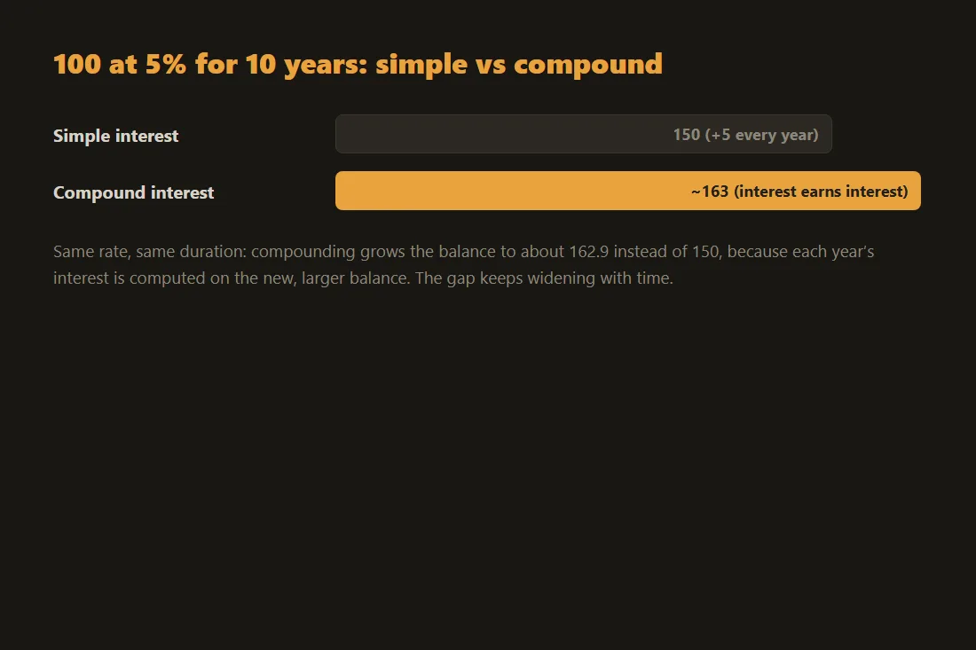 Bars comparing 100 at 5% over 10 years: 150 with simple interest versus about 163 with compound interest