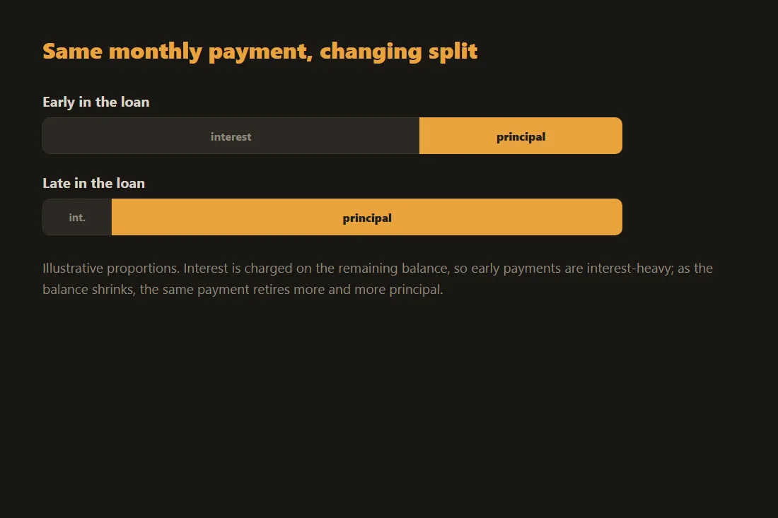 Two payment splits of an amortized loan: interest-heavy early in the loan, principal-heavy late in the loan, for the same monthly payment