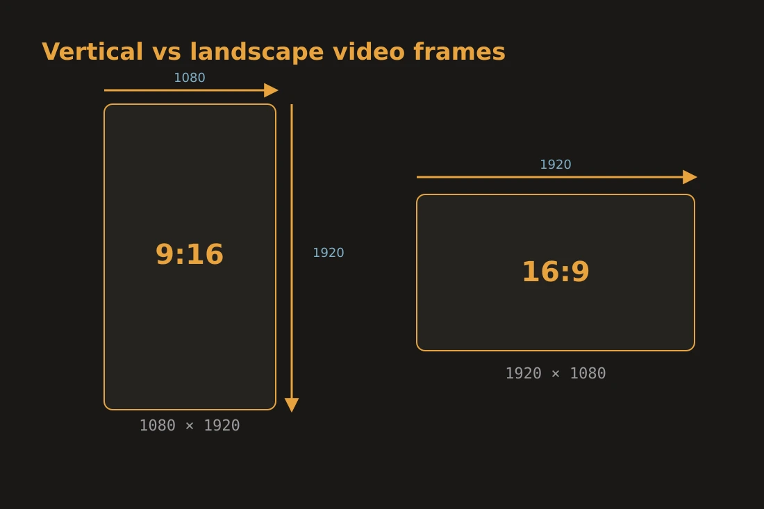 Diagram of a 9:16 vertical video frame at 1080x1920 pixels next to a 16:9 landscape frame at 1920x1080, with arrows showing the width and height dimensions of each