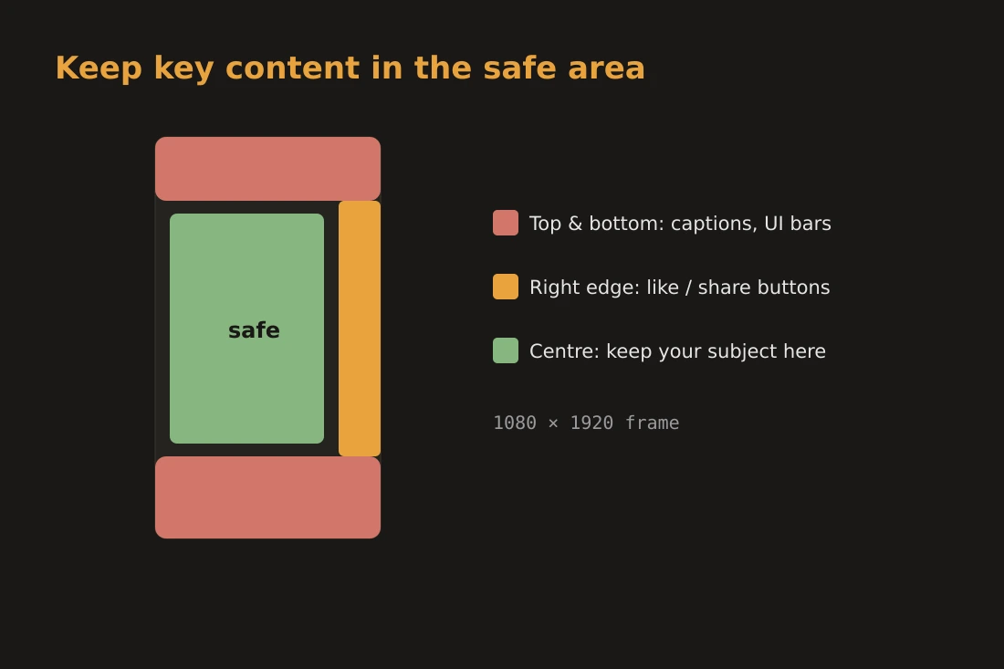 A 1080x1920 vertical video frame with coloured overlays showing the unsafe zones at the top and bottom edges and along the right side, with the central safe area highlighted