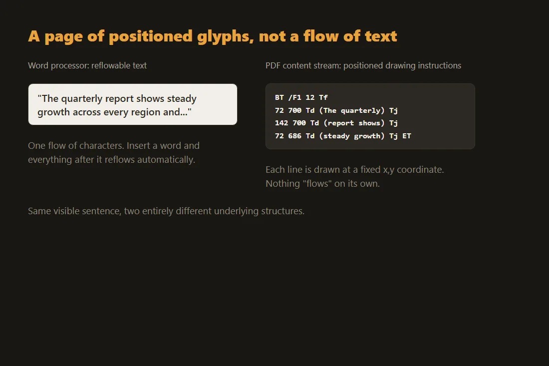Diagram of a PDF content stream: individually positioned glyphs on a page, contrasted with a word processor's flowing paragraph of characters.