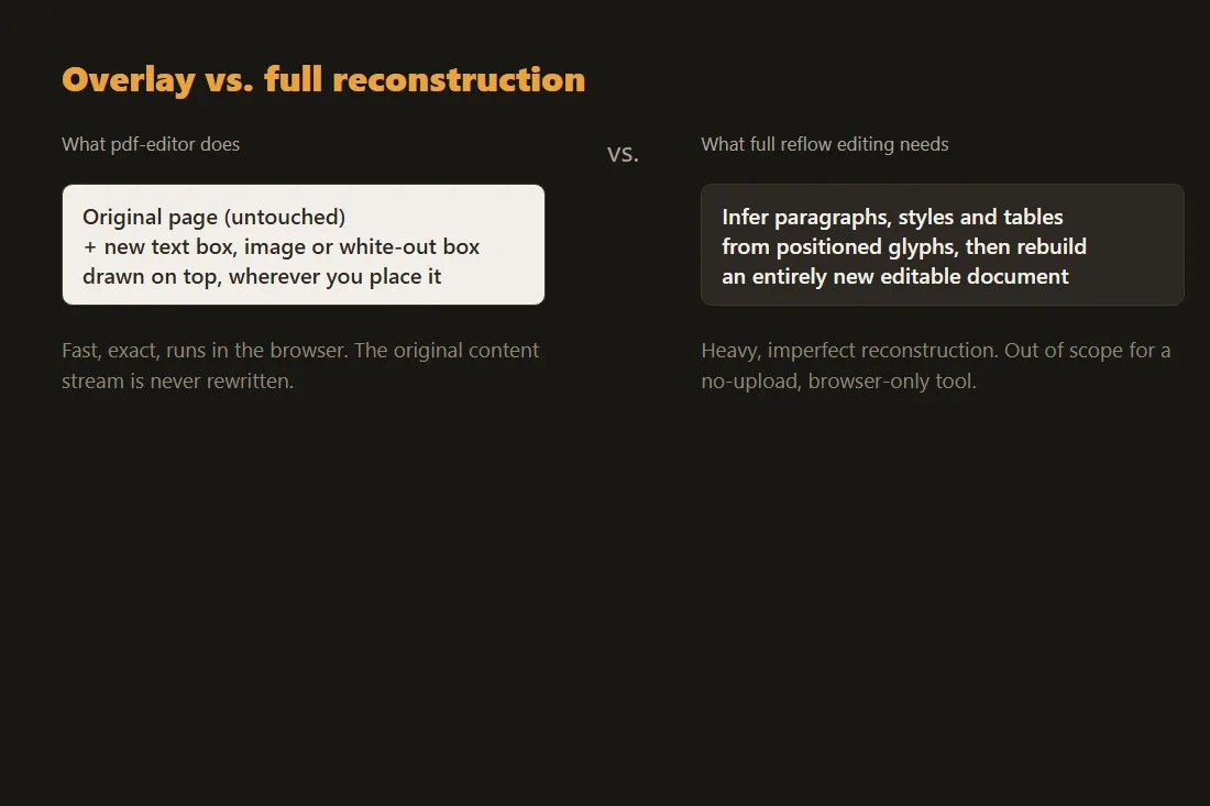 Side-by-side diagram: our PDF editor overlays new elements on the existing page versus what a full reflow reconstruction into an editable document would require.