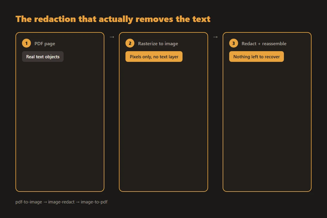 Workflow diagram: a PDF page is converted to an image, redacted with an opaque box on the pixels, then reassembled into a new PDF with no recoverable text underneath.