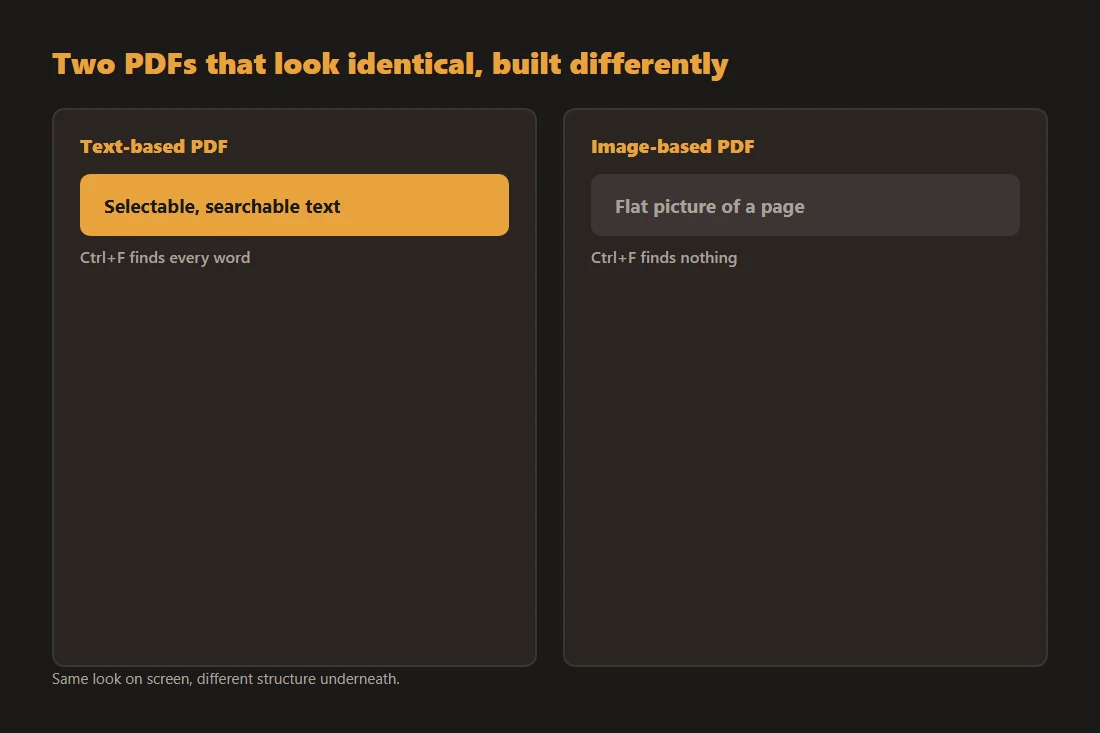 Side-by-side comparison: a text-based PDF page with a highlighted, selectable line of text next to an image-based PDF page where the same-looking text is one flat picture with no selection.