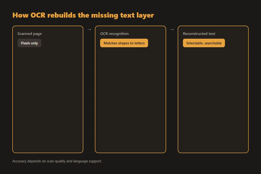 Pipeline diagram: pixels of a scanned page go through OCR character recognition and come out as a reconstructed, positioned text layer.
