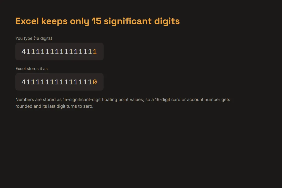 Excel keeps only 15 significant digits of a number: the 16-digit value 4111111111111111 gets rounded and its last digit turns to zero