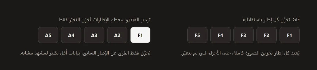 مخطط يقارن GIF، الذي يخزّن صورة كاملة مستقلة لكل إطار، بترميز فيديو، الذي يخزّن معظم الإطارات كفرق عن السابق.