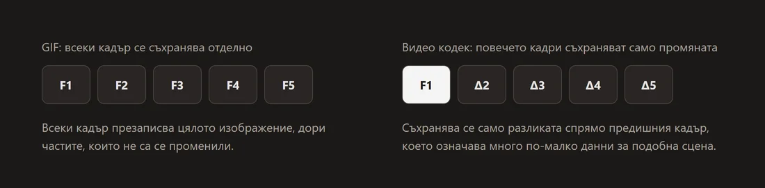 Диаграма, контрастираща GIF, който съхранява пълно независимо изображение на кадър, с видео кодек, който съхранява повечето кадри като разликата от предишния