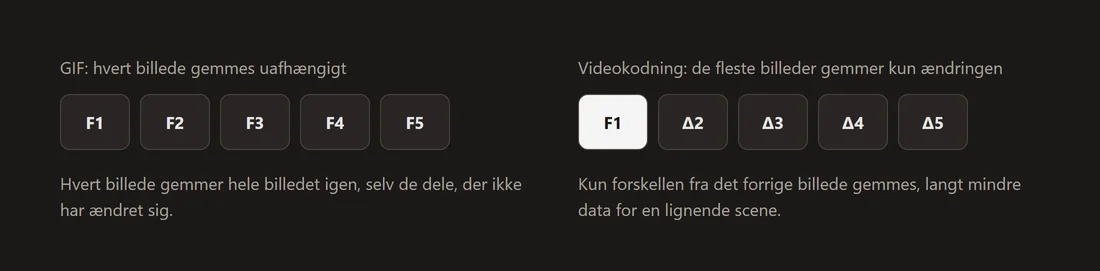 Diagram, der kontrasterer GIF, som gemmer et fuldt selvstændigt billede pr. billedramme, med en videocodec, som gemmer de fleste billeder som forskellen fra det forrige