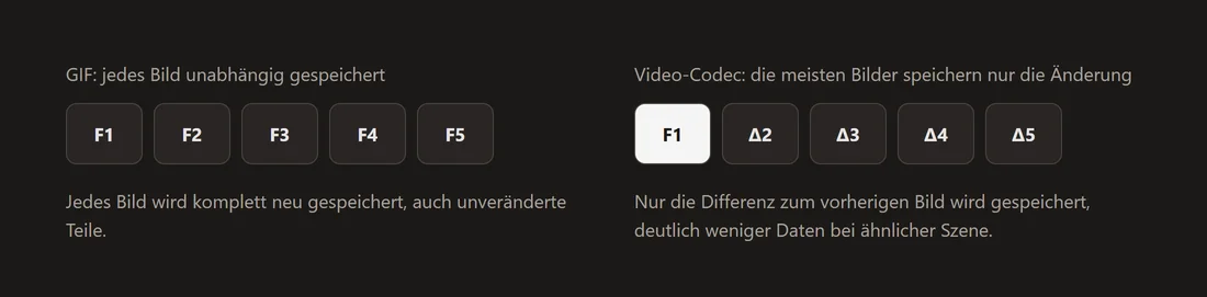 Diagramm im Kontrast: GIF, das pro Einzelbild ein vollständiges unabhängiges Bild speichert, gegenüber einem Video-Codec, der die meisten Einzelbilder als Differenz zum vorherigen speichert.