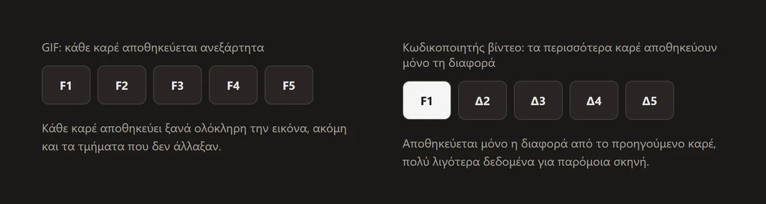 Διάγραμμα που αντιπαραβάλλει το GIF, που αποθηκεύει μια πλήρη ανεξάρτητη εικόνα ανά καρέ, με έναν κωδικοποιητή βίντεο, που αποθηκεύει τα περισσότερα καρέ ως τη διαφορά από το προηγούμενο.
