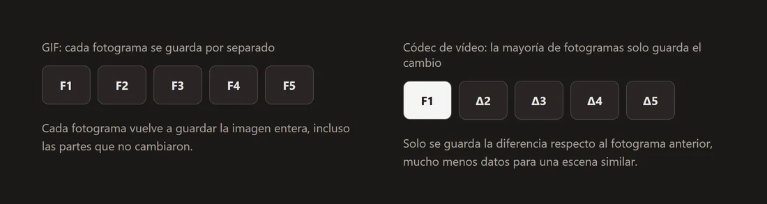 Diagrama que contrasta el GIF, que guarda una imagen completa e independiente por fotograma, con un códec de vídeo, que guarda la mayoría de los fotogramas como la diferencia respecto al anterior.