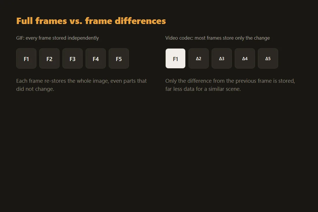 Diagram contrasting GIF, which stores a full independent image per frame, with a video codec, which stores most frames as the difference from the previous one.