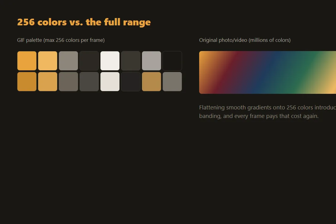 Color swatch comparison: a 256-color GIF palette next to the full color range of the original photo or video source.