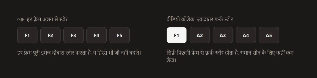 GIF की तुलना करता डायग्राम, जो हर फ़्रेम पर एक पूरी स्वतंत्र इमेज स्टोर करता है, उस वीडियो कोडेक से जो ज़्यादातर फ़्रेम को पिछली से फ़र्क के रूप में स्टोर करता है।