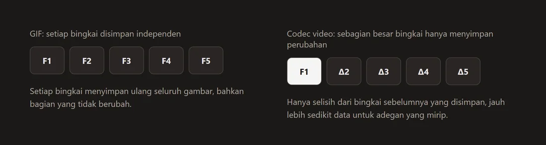 Diagram yang membandingkan GIF, yang menyimpan gambar independen penuh per bingkai, dengan codec video, yang menyimpan sebagian besar bingkai sebagai selisih dari bingkai sebelumnya.