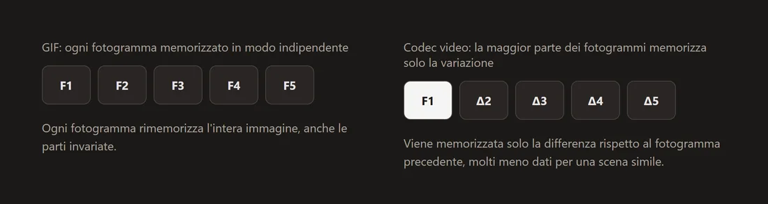 Diagramma che contrappone il GIF, che memorizza un'immagine completa indipendente per fotogramma, con un codec video, che memorizza la maggior parte dei fotogrammi come differenza dal precedente.