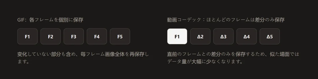 GIF（各フレームごとに独立した完全な画像を保存）と動画コーデック（ほとんどのフレームを1つ前のフレームとの差分として保存）を対比した図