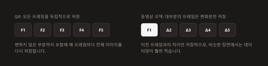 프레임마다 완전히 독립된 이미지를 저장하는 GIF와, 대부분의 프레임을 이전 프레임과의 차이로 저장하는 동영상 코덱을 대비하는 도해.