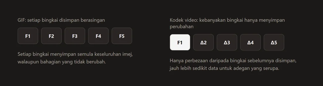 Gambar rajah membandingkan GIF, yang menyimpan imej bebas penuh setiap bingkai, dengan kodek video, yang menyimpan kebanyakan bingkai sebagai perbezaan daripada yang sebelumnya.