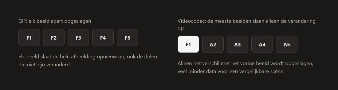 Diagram dat GIF, dat een volledig onafhankelijke afbeelding per beeld opslaat, contrasteert met een videocodec, die de meeste beelden opslaat als het verschil met het vorige.