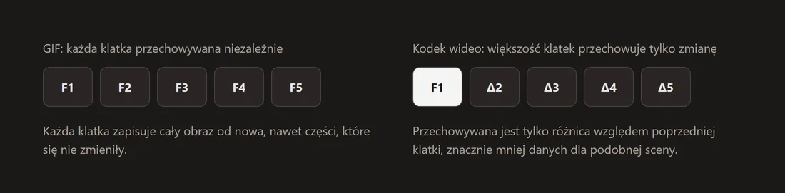 Diagram przeciwstawiający GIF, który przechowuje pełny niezależny obraz na klatkę, kodekowi wideo, który przechowuje większość klatek jako różnicę względem poprzedniej.