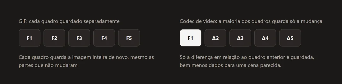 Diagrama contrastando o GIF, que guarda uma imagem completa independente por quadro, com um codec de vídeo, que guarda a maioria dos quadros como a diferença em relação ao anterior