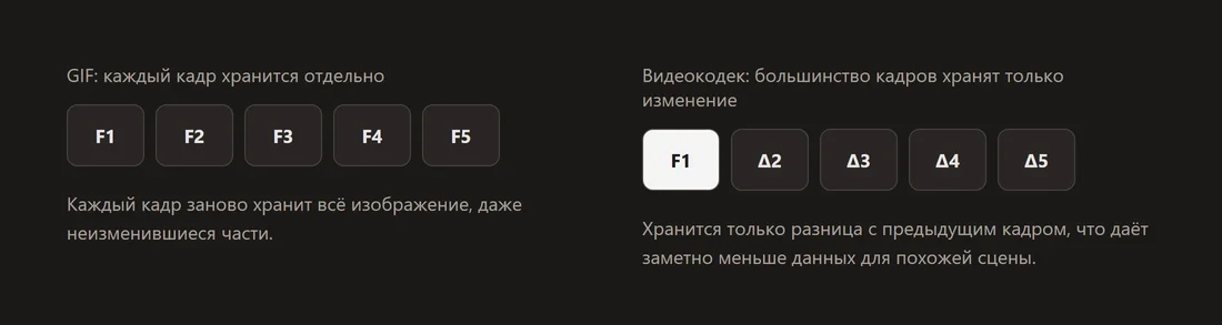 Схема, сравнивающая GIF, хранящий полное независимое изображение на каждый кадр, с видеокодеком, хранящим большинство кадров как разницу с предыдущим