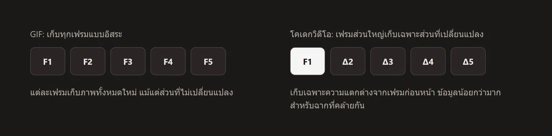 แผนภาพเปรียบเทียบ GIF ที่เก็บภาพเต็มแบบอิสระต่อเฟรม กับโคเดกวิดีโอที่เก็บเฟรมส่วนใหญ่เป็นความแตกต่างจากเฟรมก่อนหน้า