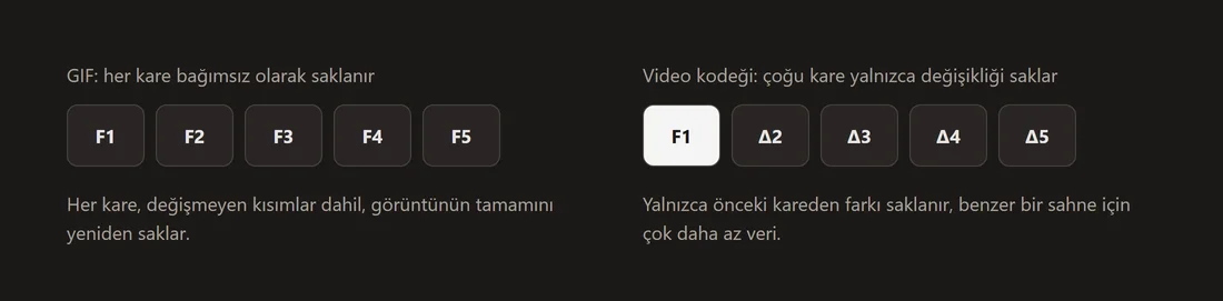 Kare başına tam bağımsız bir görsel saklayan GIF ile, çoğu kareyi öncekinden farkı olarak saklayan bir video kodeğini karşılaştıran diyagram.