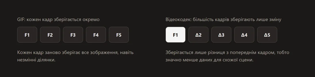 Схема, що протиставляє GIF, який зберігає повне незалежне зображення на кадр, з відеокодеком, який зберігає більшість кадрів як різницю від попереднього