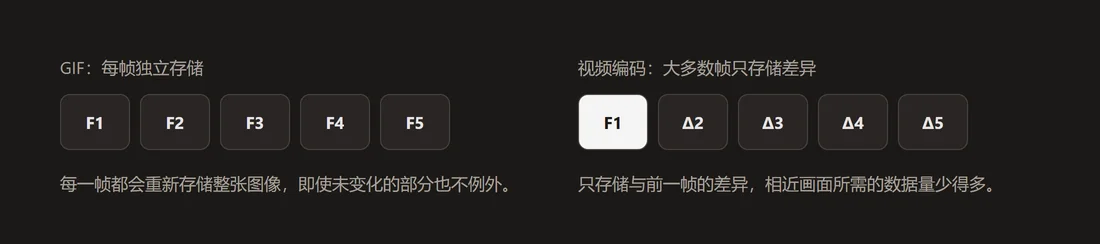 对比示意图：GIF 每一帧都存储一张完整独立的图像，而视频编码大多数帧只存储与前一帧的差异