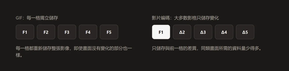 示意圖對比：GIF 每一格都儲存一張完整獨立的影像，影片編碼則把大多數畫面儲存為與前一格的差異