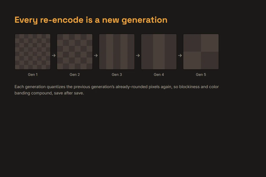 A chain of five JPEG generations: each re-encode starts from the previous one's already-rounded pixels, and the image gets visibly blockier by generation five
