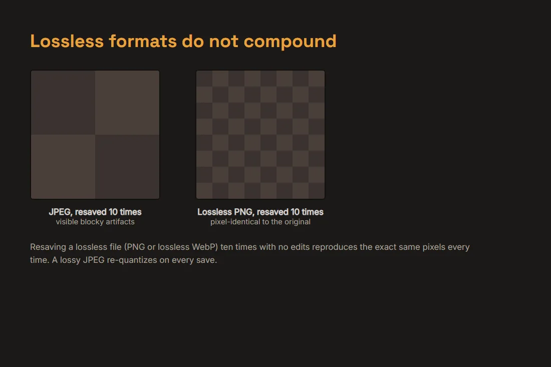 Ten resaves compared: a JPEG shows visible blocky artifacts building up, a lossless PNG stays pixel-identical to the original