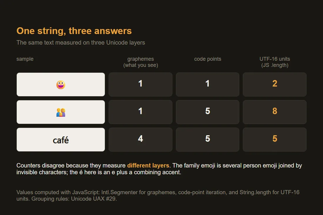 Three strings measured on three Unicode layers: a grinning face emoji is 1 grapheme and 2 UTF-16 units, a family emoji is 1 grapheme, 5 code points and 8 units, and a decomposed café is 4 graphemes but 5 code points