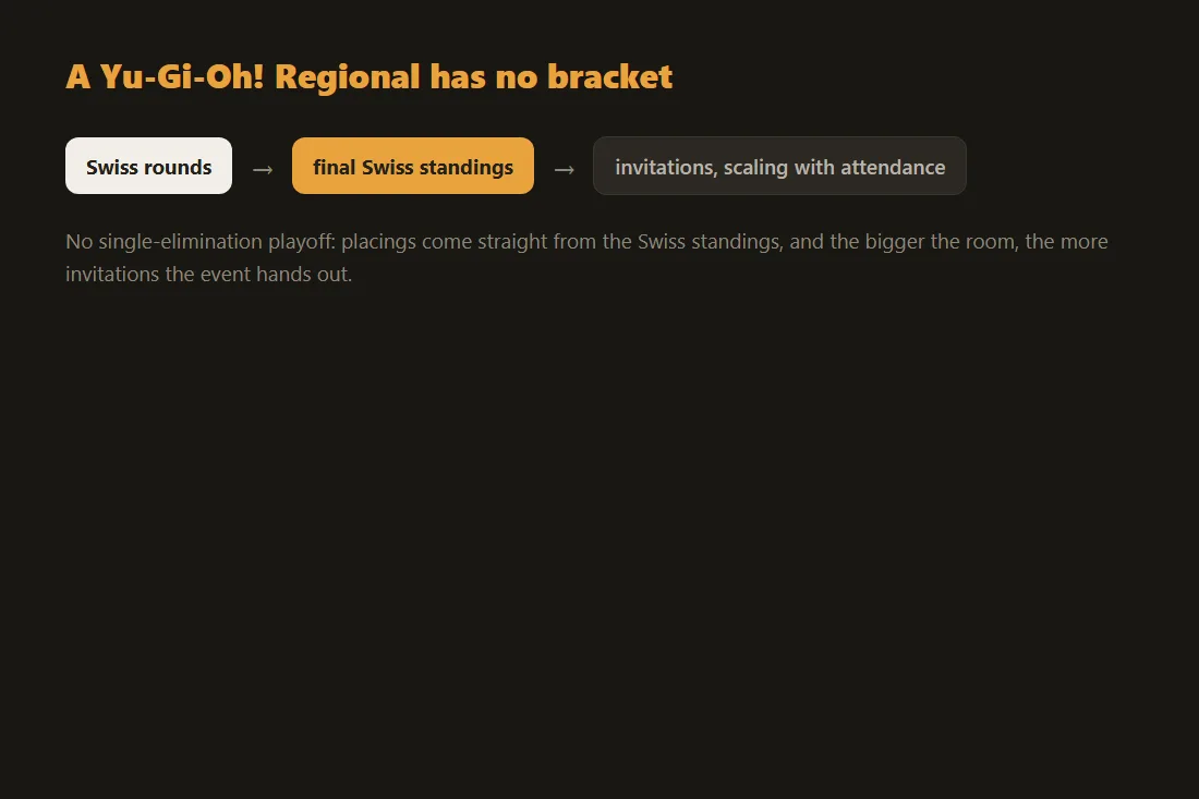 A Yu-Gi-Oh! Regional flow: Swiss rounds to final standings to invitations that scale with attendance, with no bracket