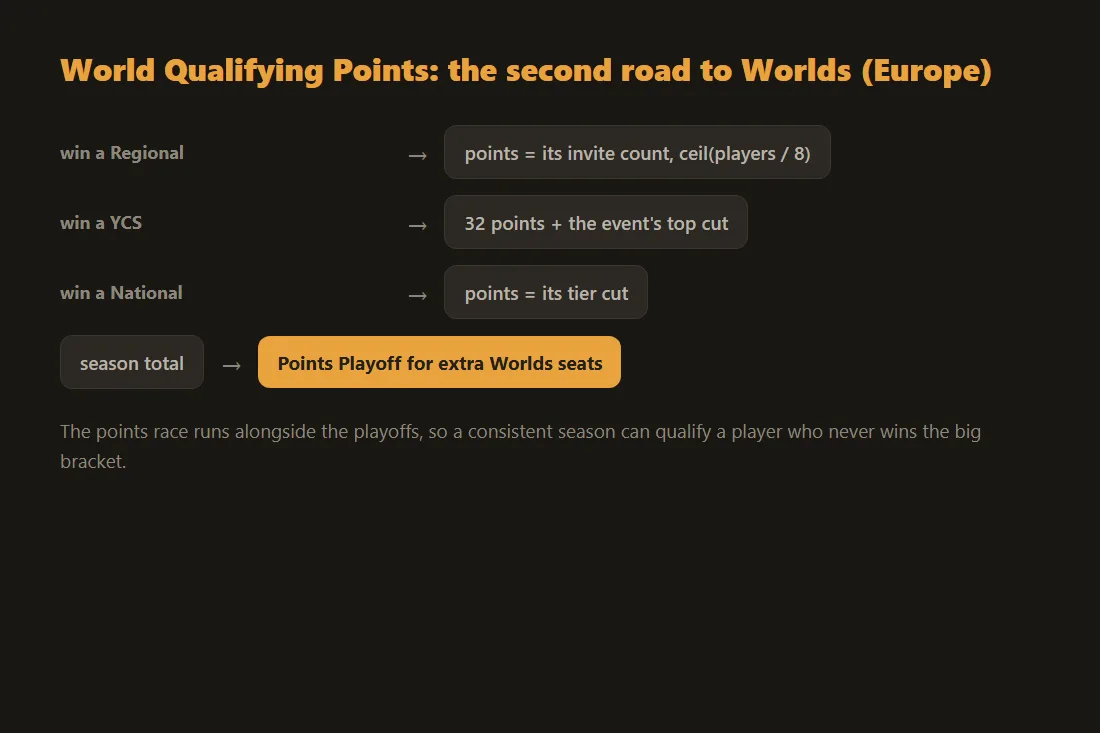 European World Qualifying Points sources: a Regional win earns its invite count, a YCS win 32 plus the top cut, a National win its tier cut, feeding the Points Playoff