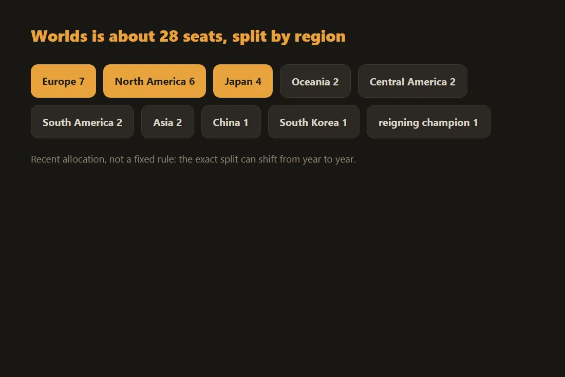 Recent Worlds seat allocation, about 28 players: Europe 7, North America 6, Japan 4, four regions at 2, China and South Korea 1, plus the reigning champion