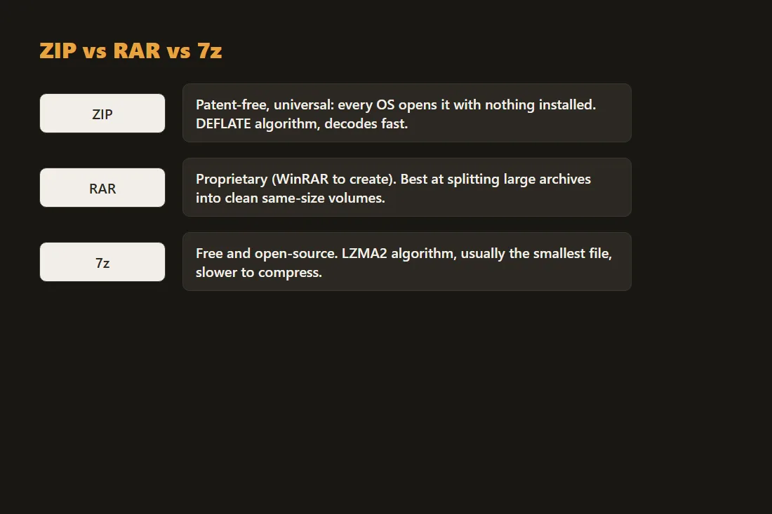 Comparison chips for ZIP, RAR and 7z: patent-free/universal, proprietary/split-friendly, and highest compression ratio.