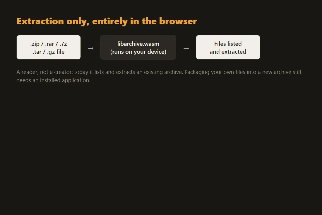 Pipeline diagram: an archive file decoded by libarchive.wasm entirely in the browser, listing and extracting its contents with no upload and no creation path yet.