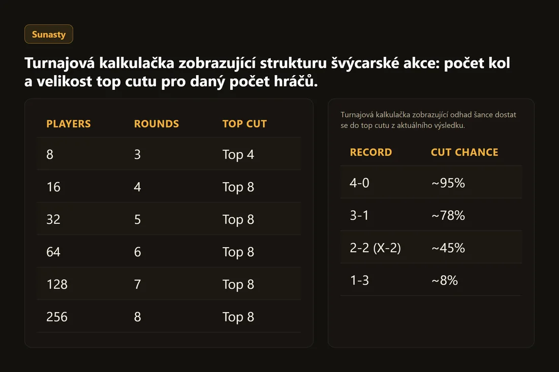 Turnajová kalkulačka zobrazující strukturu švýcarské akce: počet kol a velikost top cutu pro daný počet hráčů.