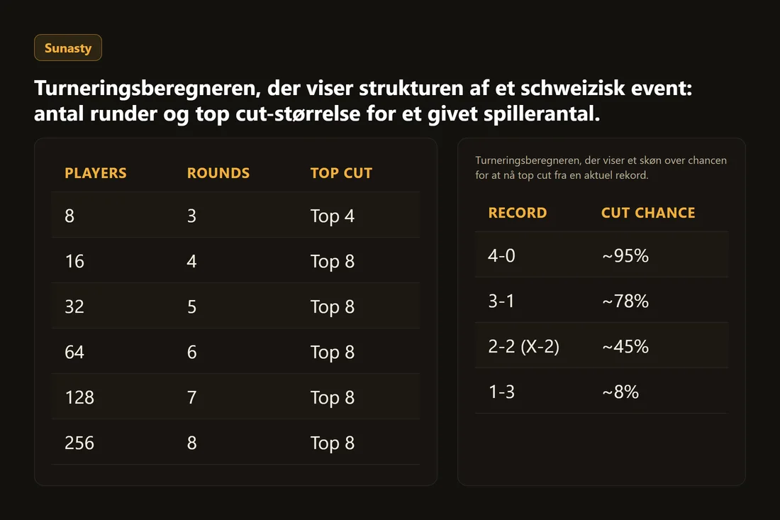 Turneringsberegneren, der viser strukturen af et schweizisk event: antal runder og top cut-størrelse for et givet spillerantal.