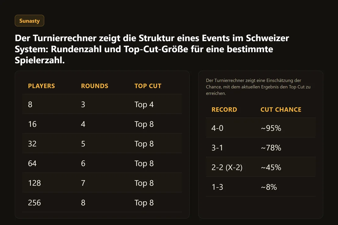 Der Turnierrechner zeigt eine Einschätzung der Chance, mit dem aktuellen Ergebnis den Top Cut zu erreichen.