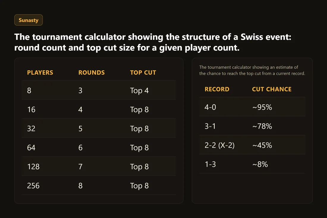 The tournament calculator showing the structure of a Swiss event: round count and top cut size for a given player count.