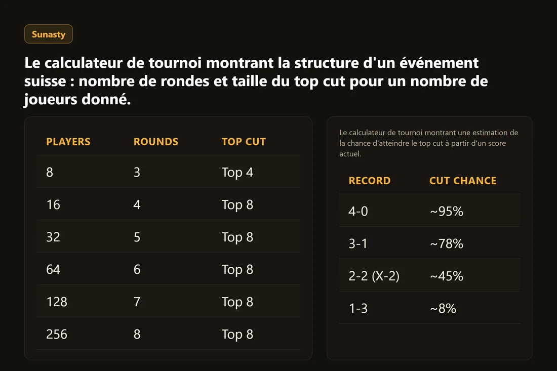 Le calculateur de tournoi montrant la structure d'un événement suisse : nombre de rondes et taille du top cut pour un nombre de joueurs donné.