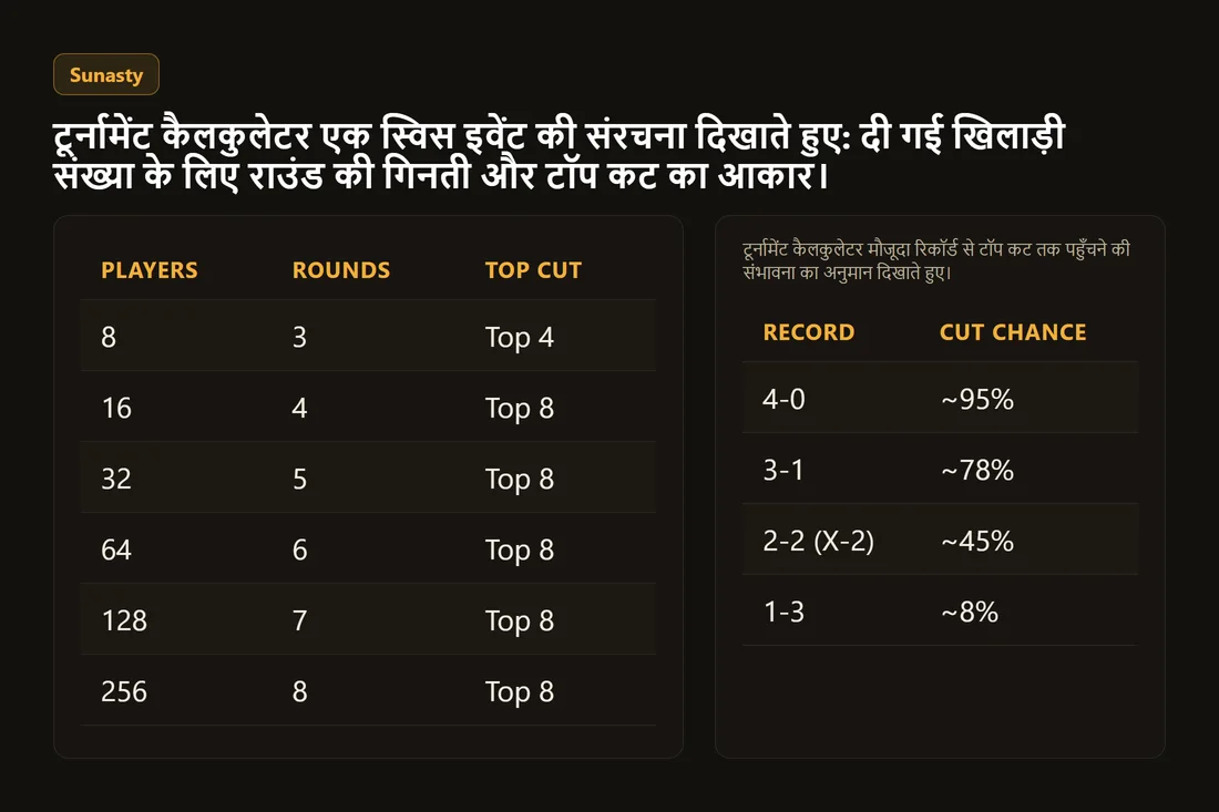 टूर्नामेंट कैलकुलेटर मौजूदा रिकॉर्ड से टॉप कट तक पहुँचने की संभावना का अनुमान दिखाते हुए।