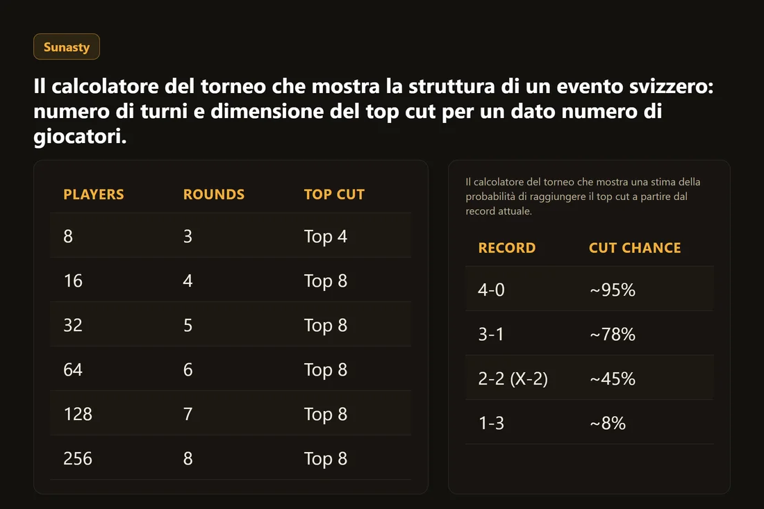 Il calcolatore del torneo che mostra la struttura di un evento svizzero: numero di turni e dimensione del top cut per un dato numero di giocatori.