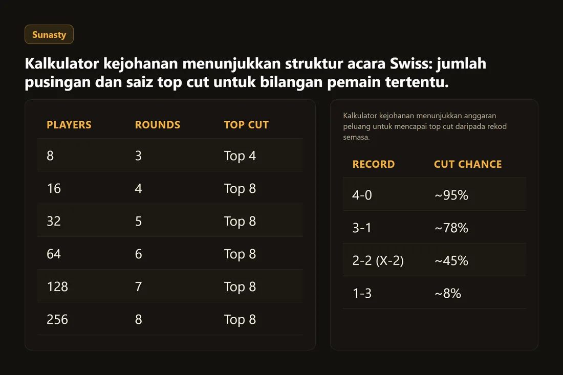 Kalkulator kejohanan menunjukkan struktur acara Swiss: jumlah pusingan dan saiz top cut untuk bilangan pemain tertentu.