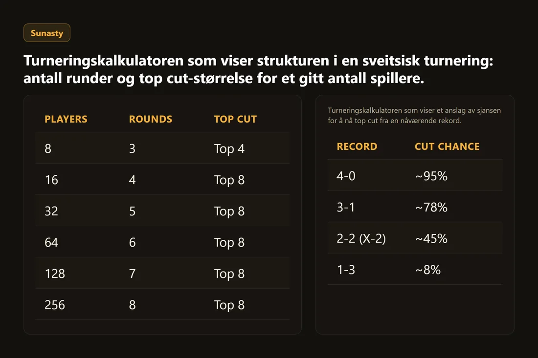 Turneringskalkulatoren som viser strukturen i en sveitsisk turnering: antall runder og top cut-størrelse for et gitt antall spillere.